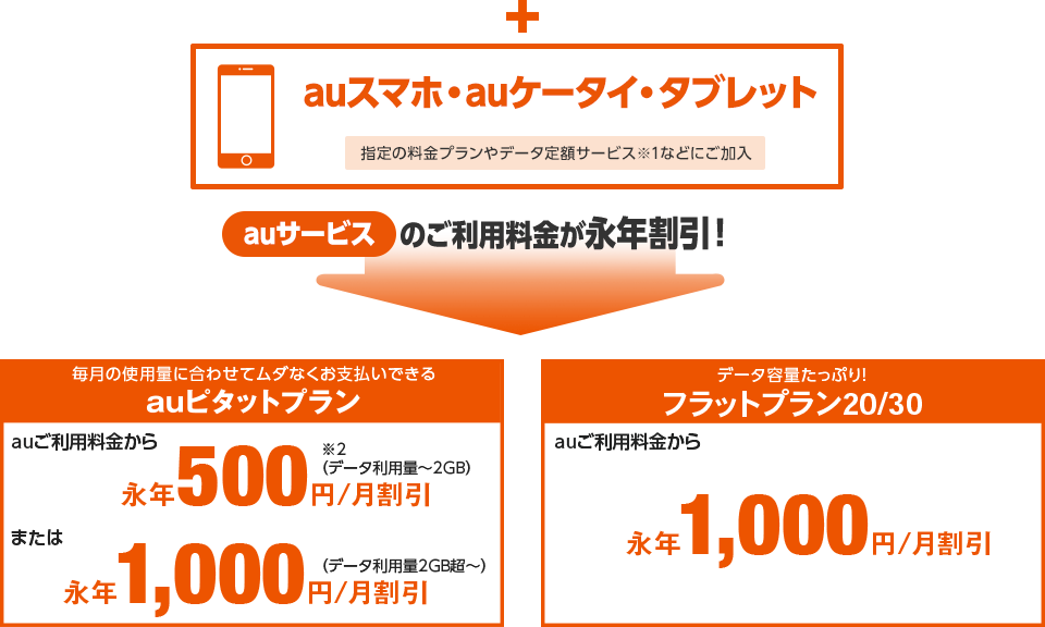 auサービスのご利用料金が永年割引！！