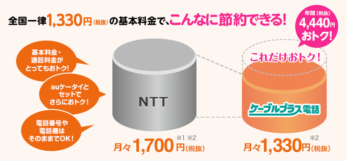 基本料金・通話料金がとってもおトク！　auケータイとセットでさらにおトク！　電話番号や電話機はそのままでOK!　NTT：月々1,700円(税抜)※1･2→ケーブルプラス電話：月々1,330円(税抜)※2　つまり、全国一律1330円(税抜)の基本料金で年間4440円(税抜)おトク！